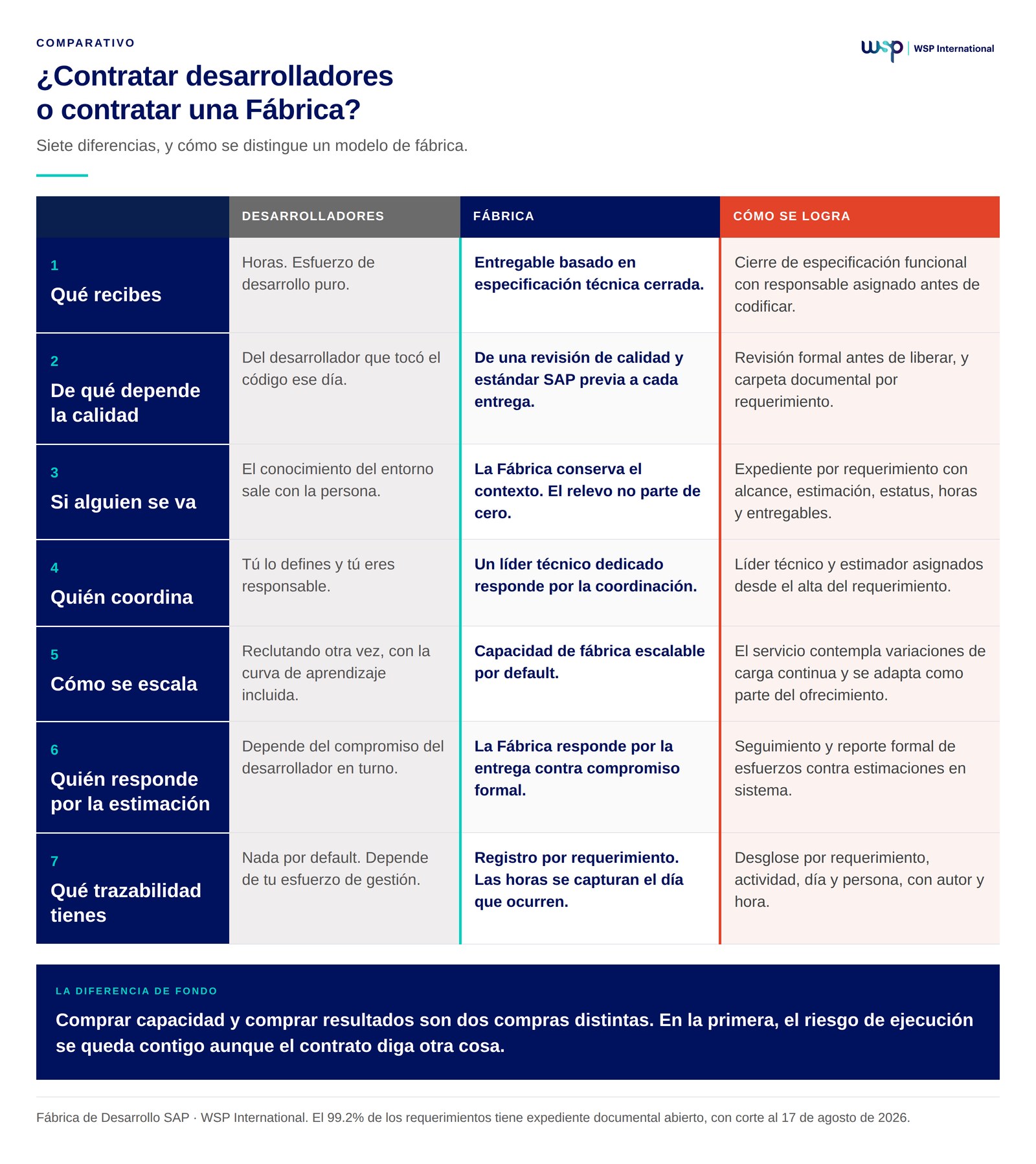 Tabla comparativa de siete diferencias entre contratar desarrolladores y contratar una fábrica de desarrollo SAP, con una columna que explica cómo se logra cada una.