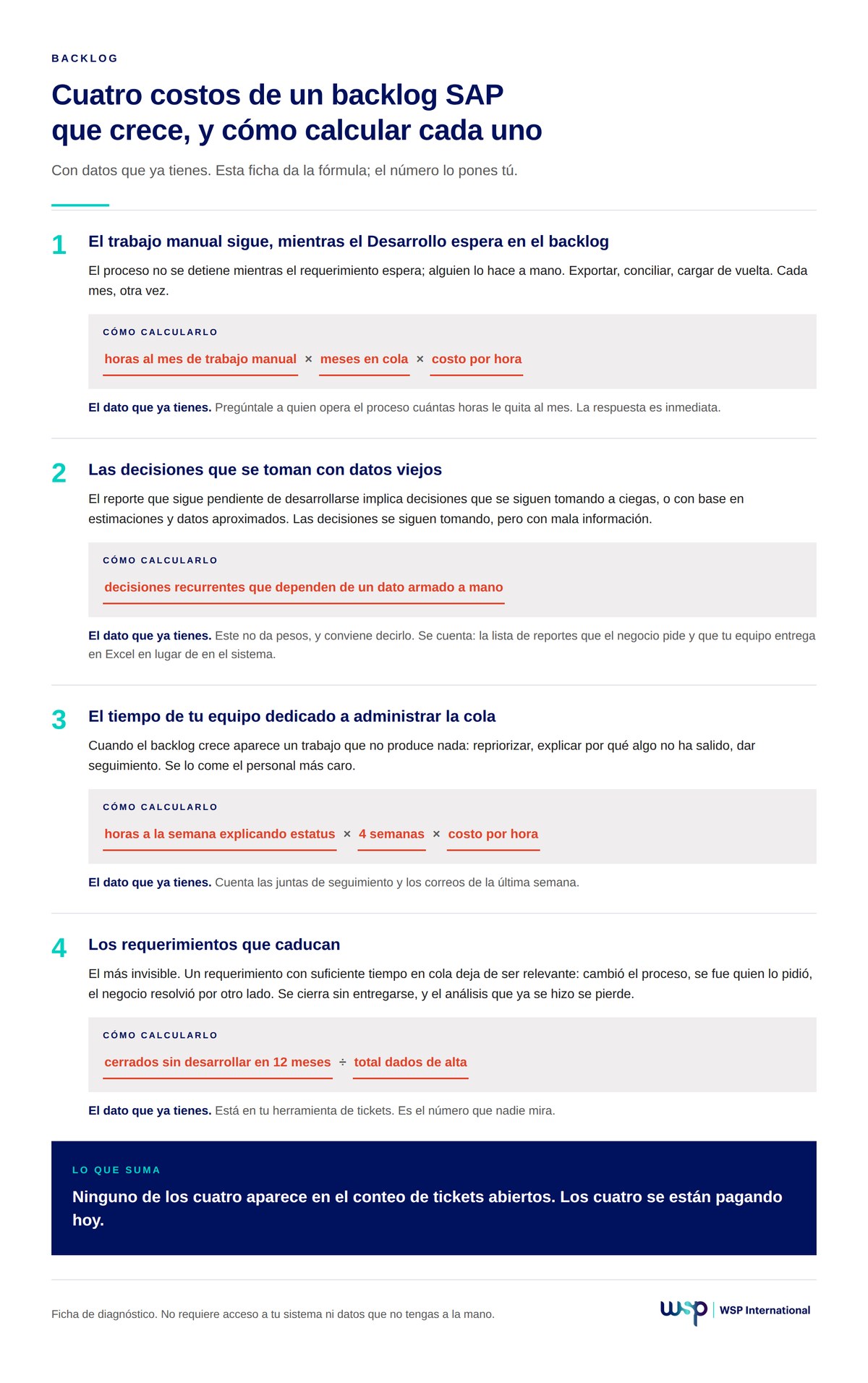 Ficha con los cuatro costos de un backlog SAP que crece y la fórmula para calcular cada uno.
