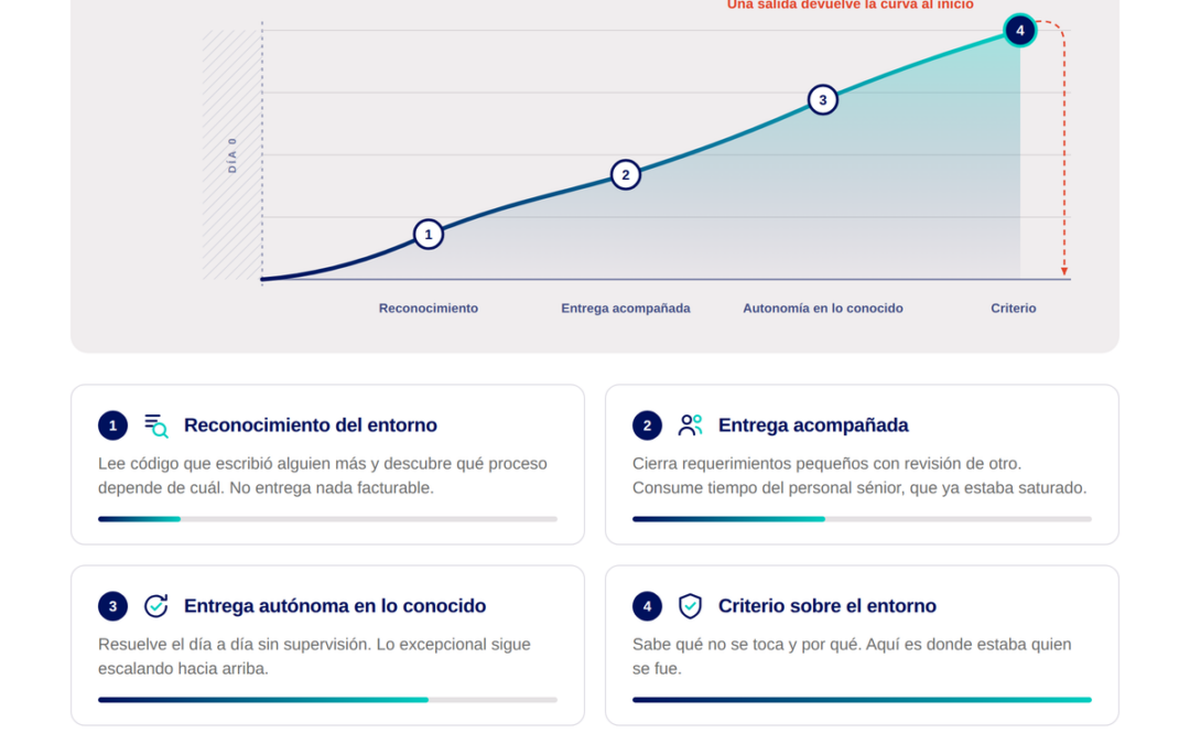 Curva de Aprendizaje de un Consultor SAP: Cuánto tarda un Reemplazo