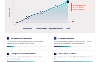 Curva de Aprendizaje de un Consultor SAP: Cuánto tarda un Reemplazo