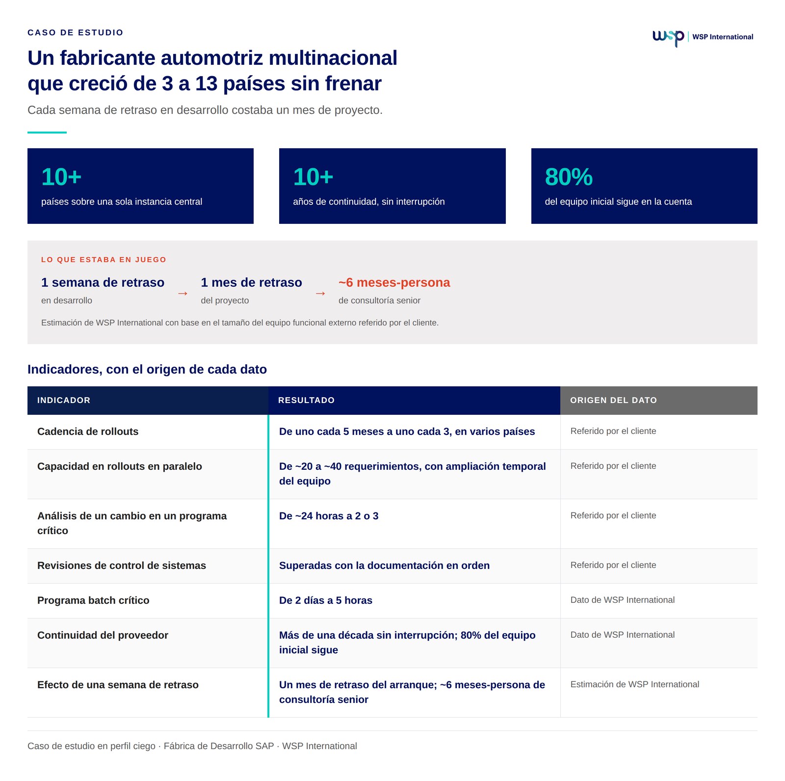 Caso de estudio de un fabricante automotriz multinacional que creció de 3 a 13 países con un servicio de fábrica de desarrollo SAP, con indicadores y el origen de cada dato.